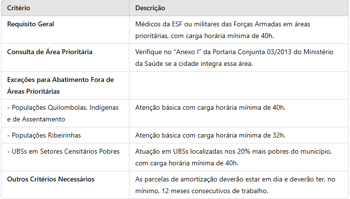 abatimento fies medico